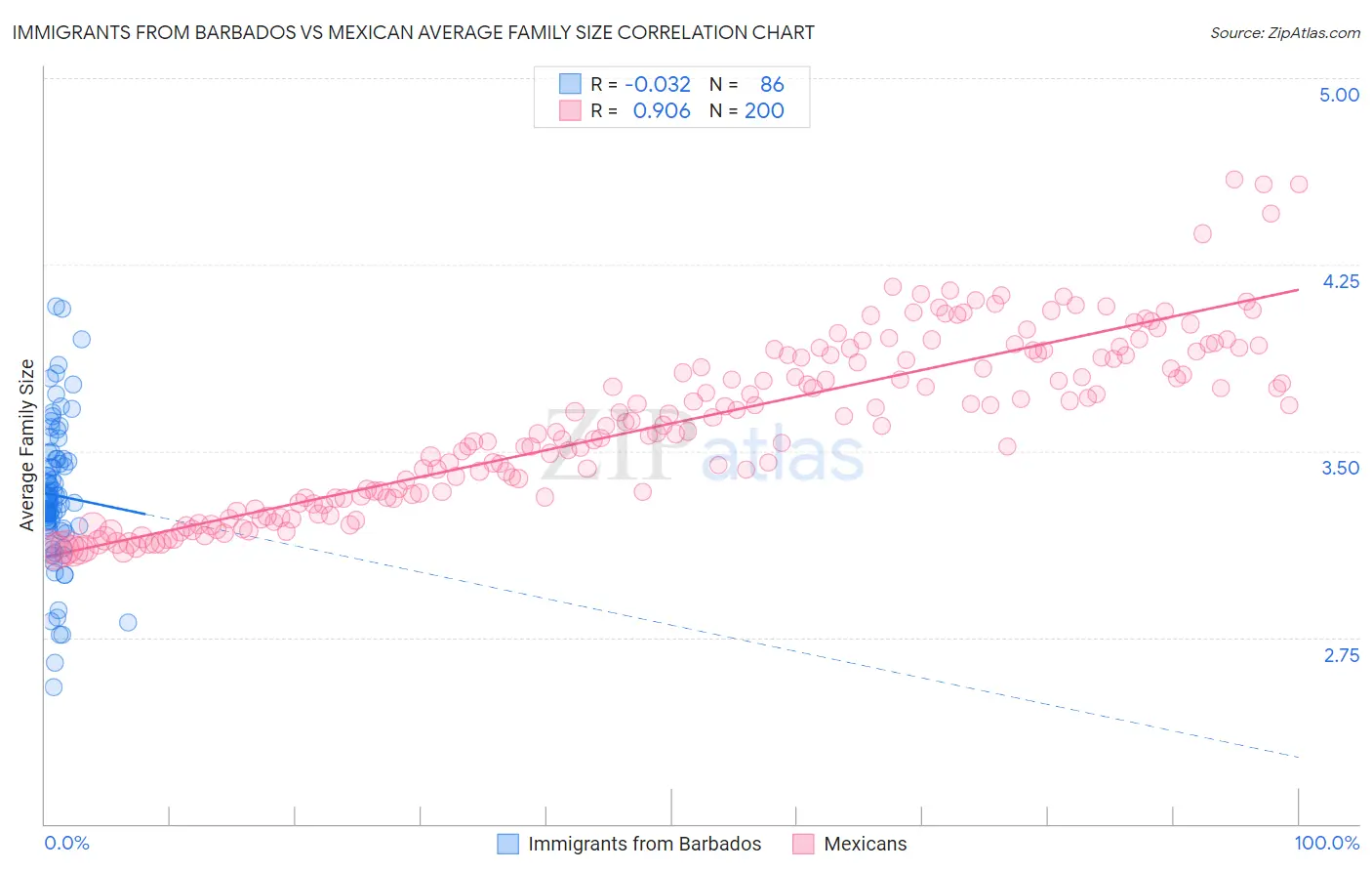 Immigrants from Barbados vs Mexican Average Family Size