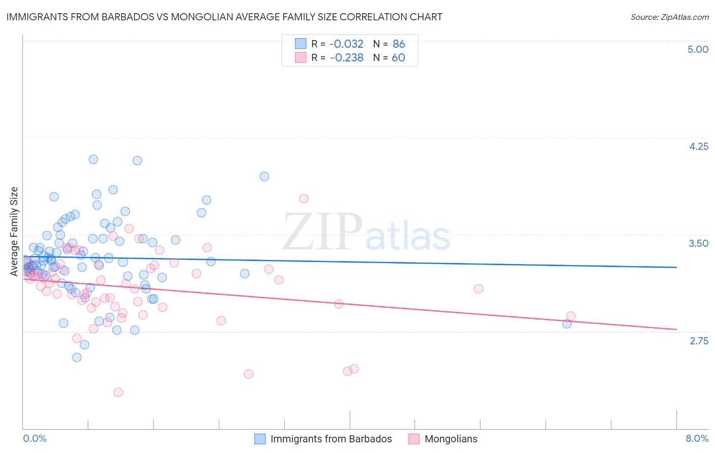 Immigrants from Barbados vs Mongolian Average Family Size
