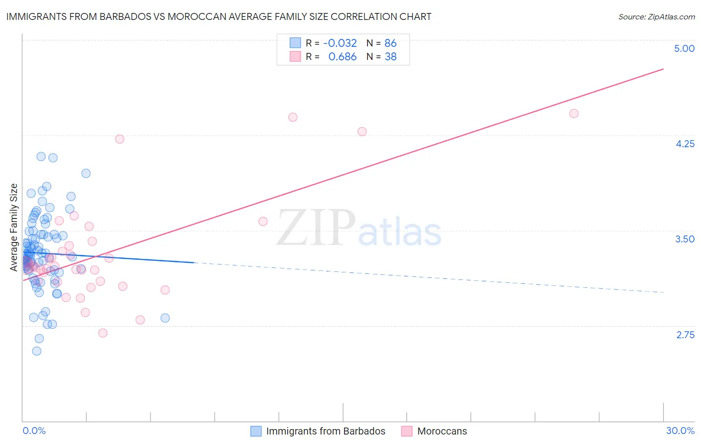 Immigrants from Barbados vs Moroccan Average Family Size