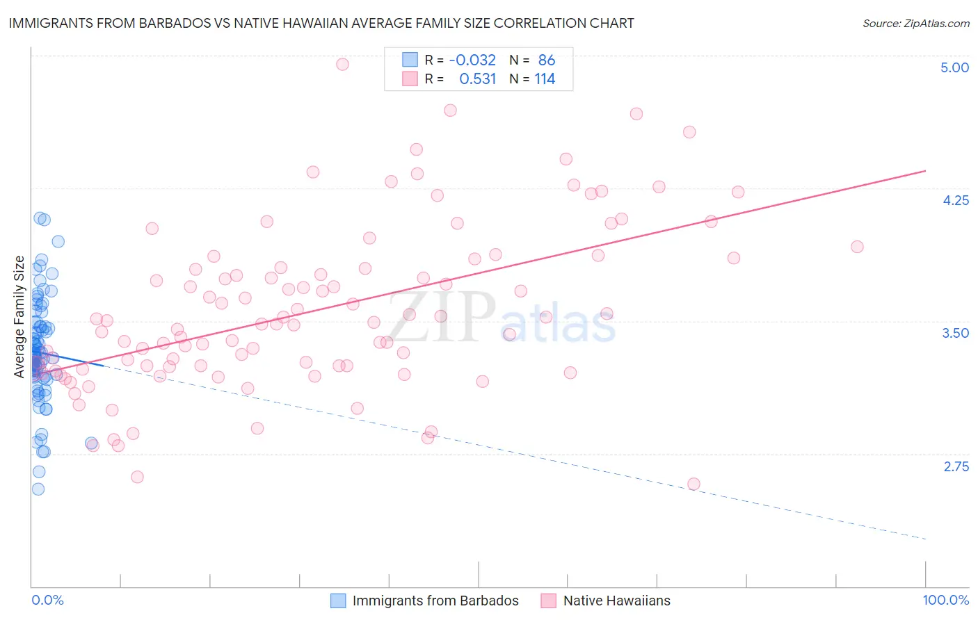 Immigrants from Barbados vs Native Hawaiian Average Family Size