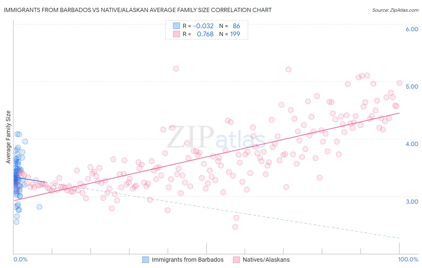 Immigrants from Barbados vs Native/Alaskan Average Family Size