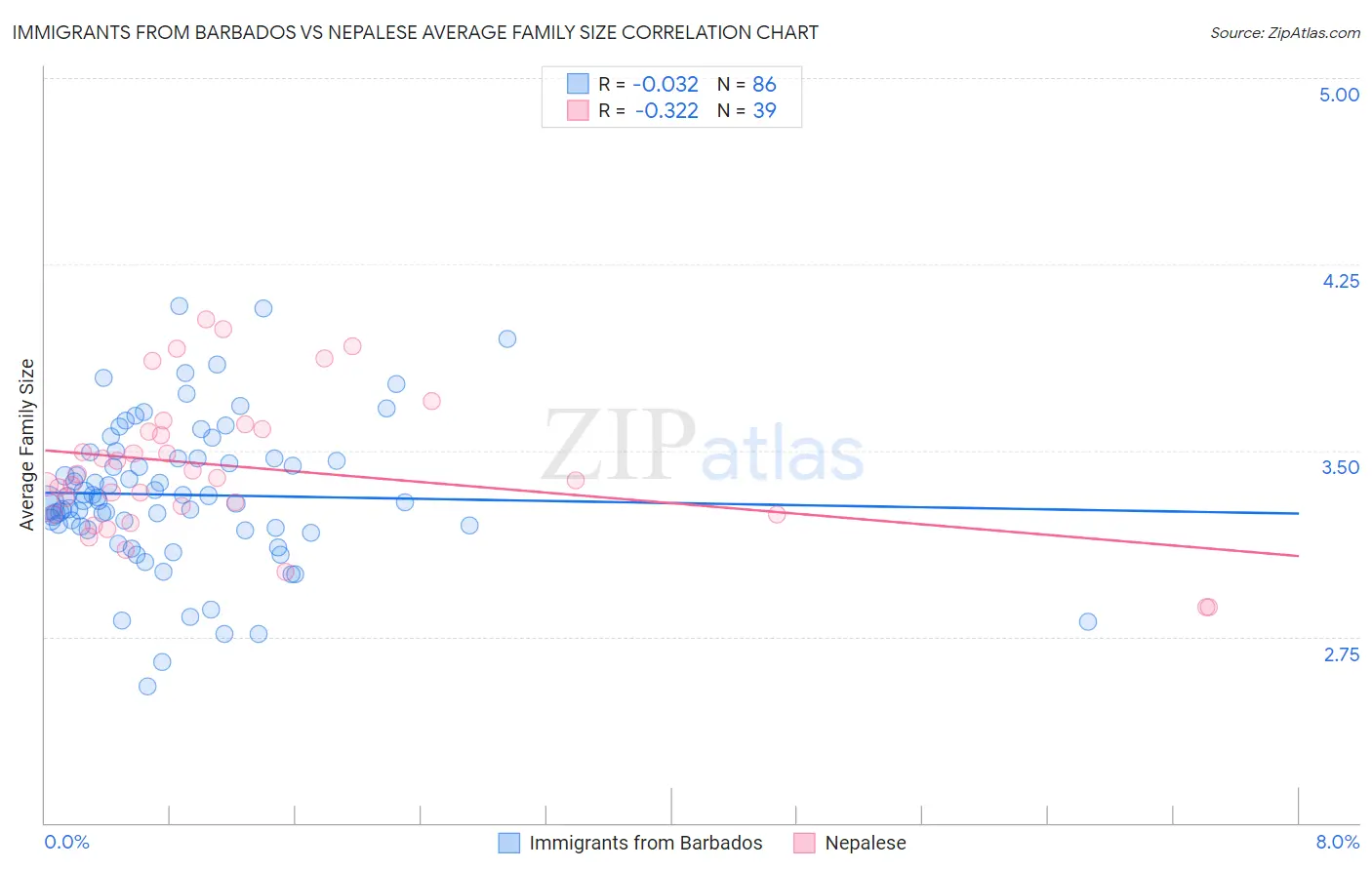 Immigrants from Barbados vs Nepalese Average Family Size