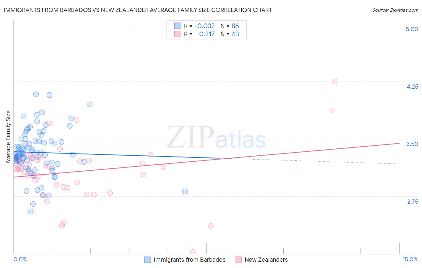 Immigrants from Barbados vs New Zealander Average Family Size