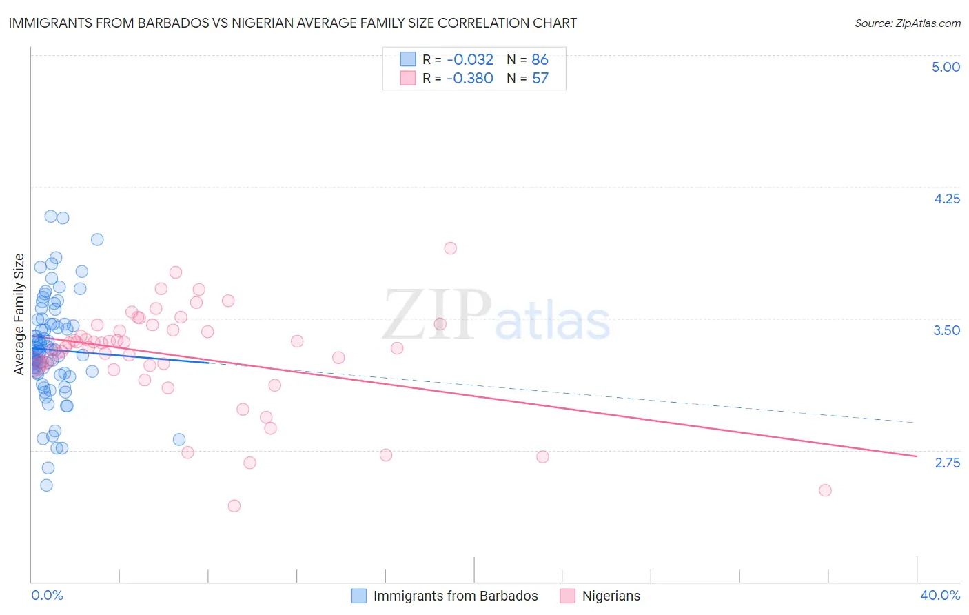 Immigrants from Barbados vs Nigerian Average Family Size