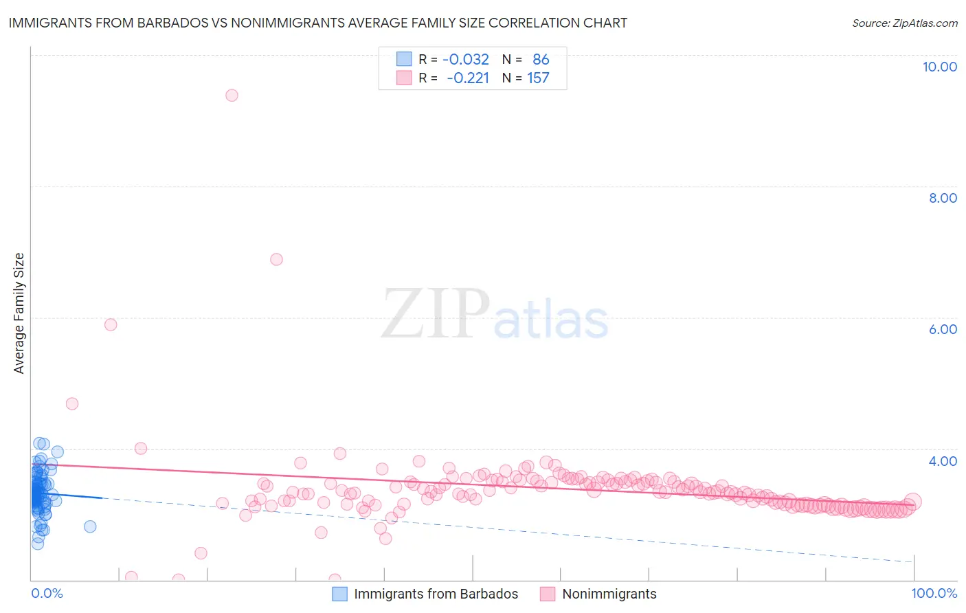 Immigrants from Barbados vs Nonimmigrants Average Family Size