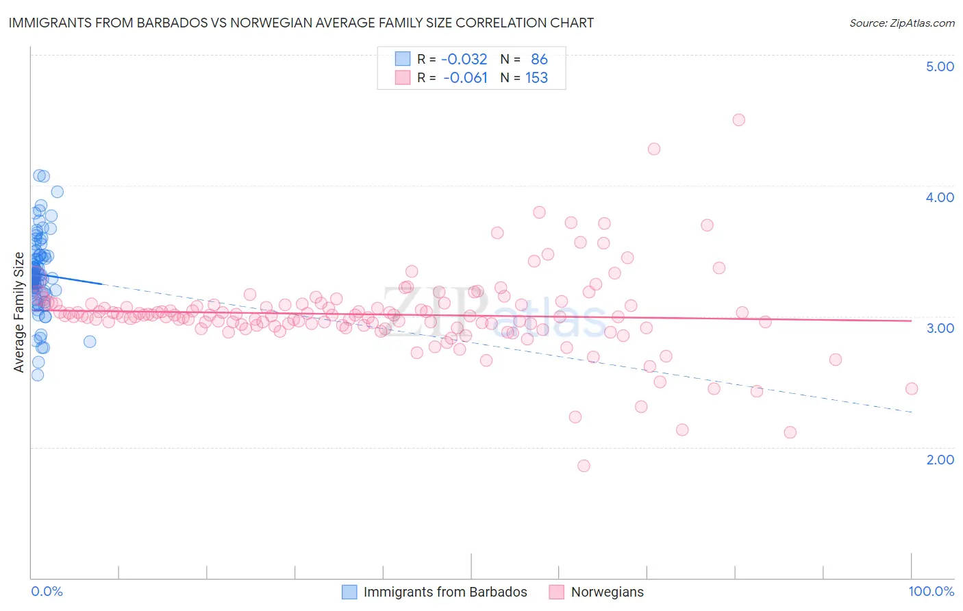 Immigrants from Barbados vs Norwegian Average Family Size