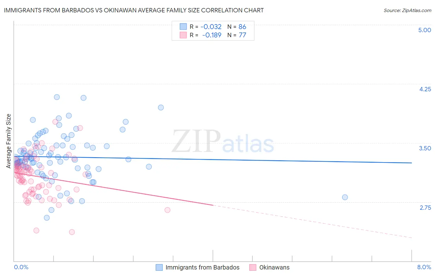 Immigrants from Barbados vs Okinawan Average Family Size