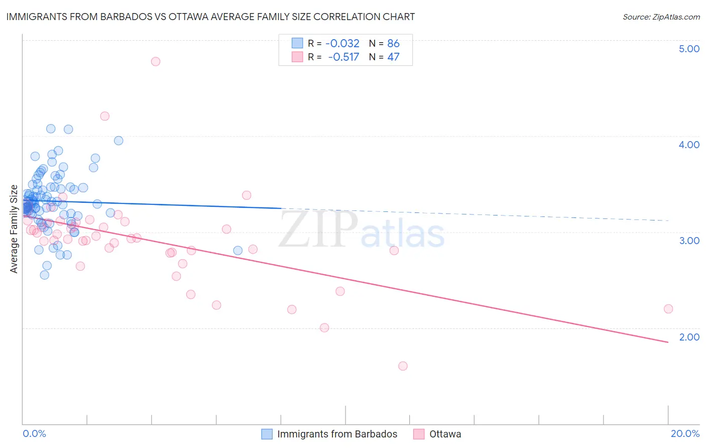Immigrants from Barbados vs Ottawa Average Family Size