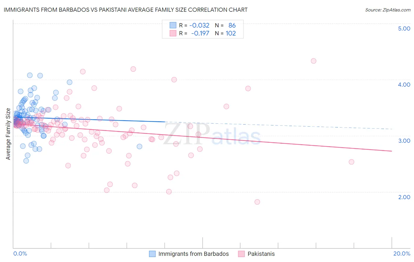 Immigrants from Barbados vs Pakistani Average Family Size
