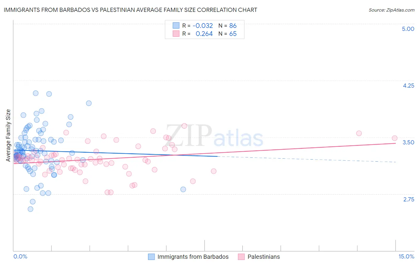 Immigrants from Barbados vs Palestinian Average Family Size