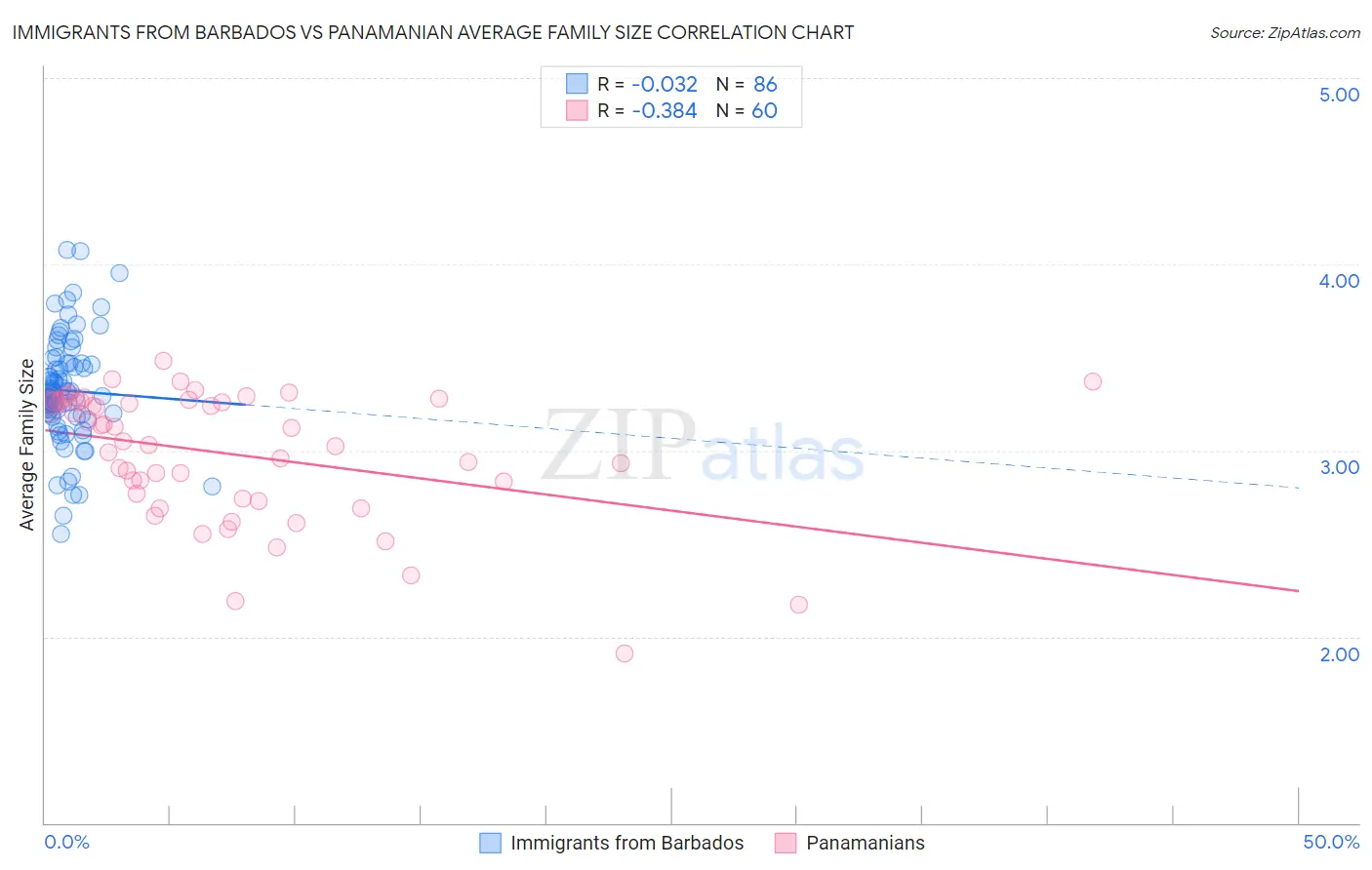 Immigrants from Barbados vs Panamanian Average Family Size