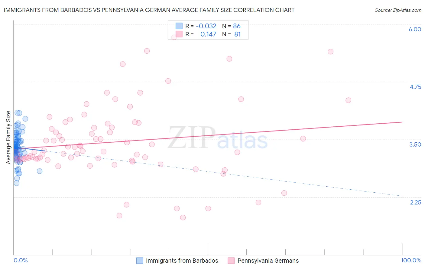Immigrants from Barbados vs Pennsylvania German Average Family Size