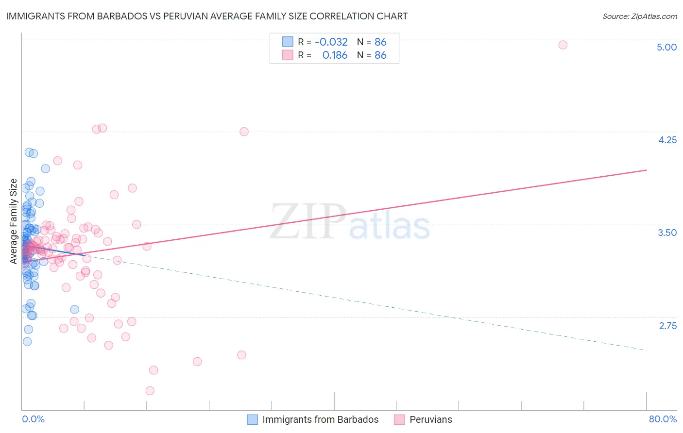 Immigrants from Barbados vs Peruvian Average Family Size