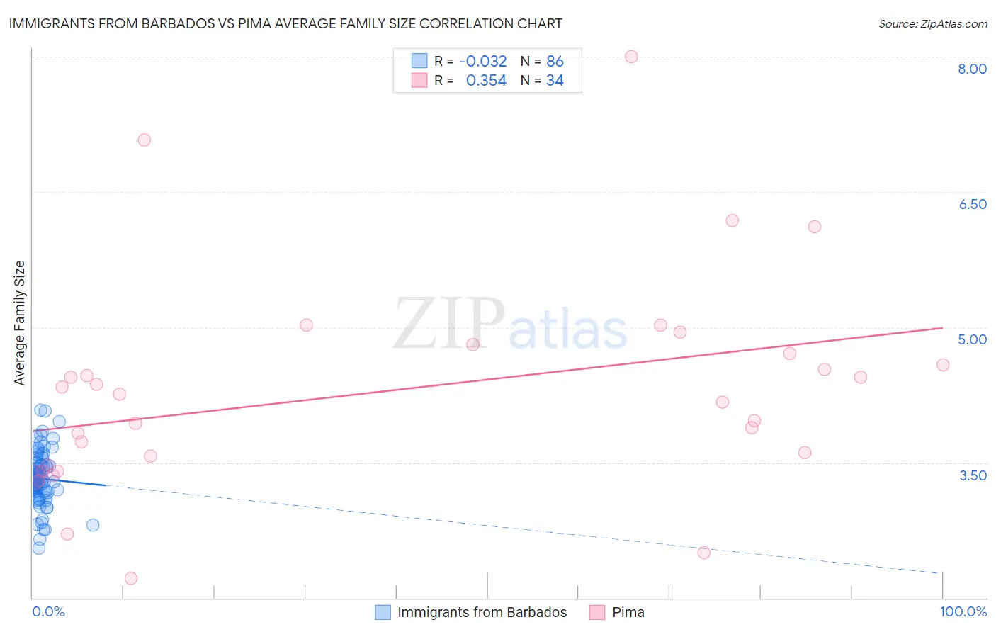 Immigrants from Barbados vs Pima Average Family Size