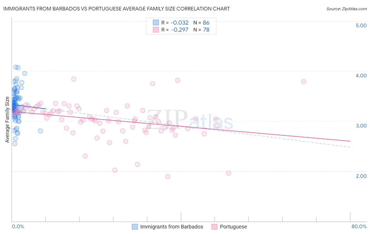 Immigrants from Barbados vs Portuguese Average Family Size