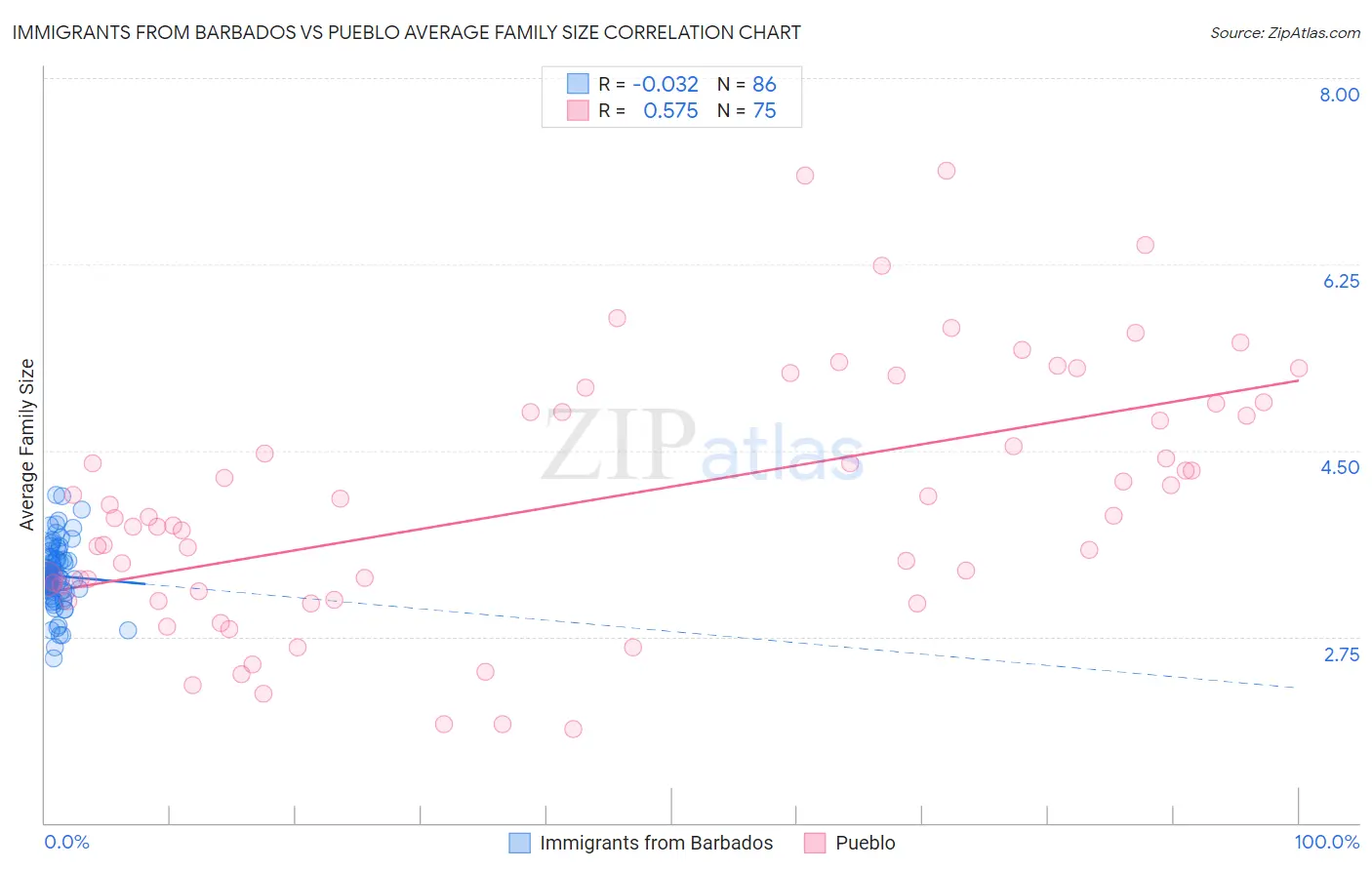 Immigrants from Barbados vs Pueblo Average Family Size