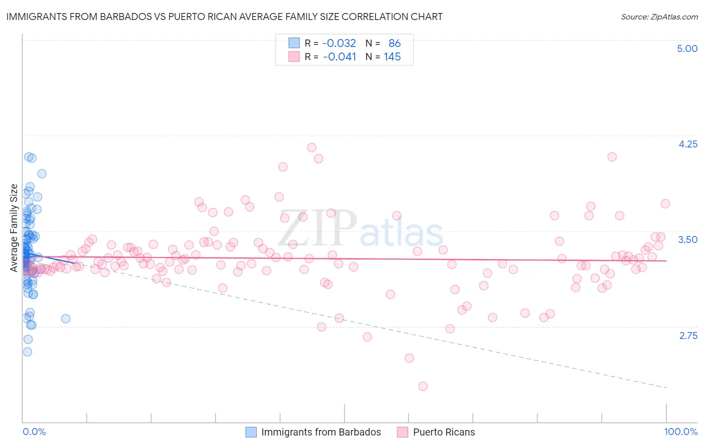 Immigrants from Barbados vs Puerto Rican Average Family Size