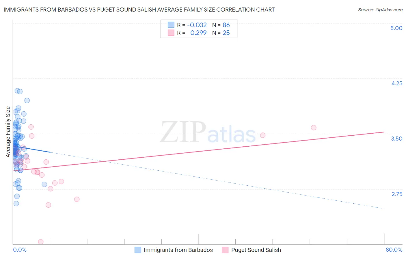 Immigrants from Barbados vs Puget Sound Salish Average Family Size