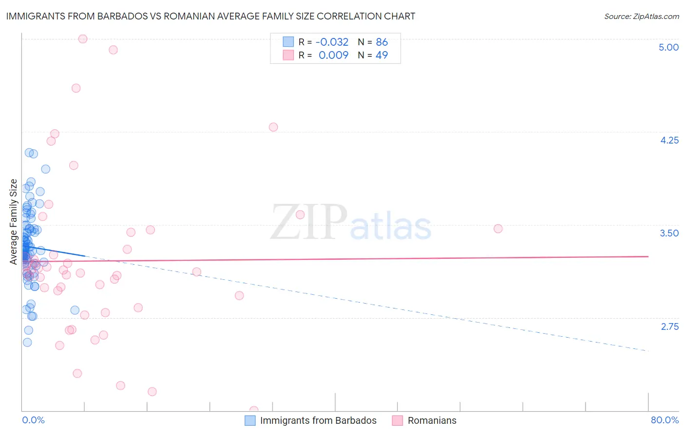 Immigrants from Barbados vs Romanian Average Family Size