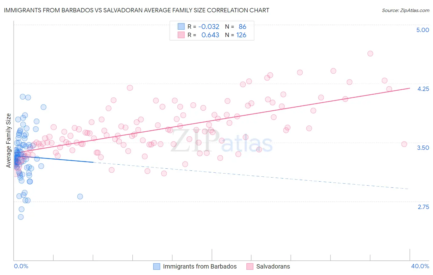 Immigrants from Barbados vs Salvadoran Average Family Size