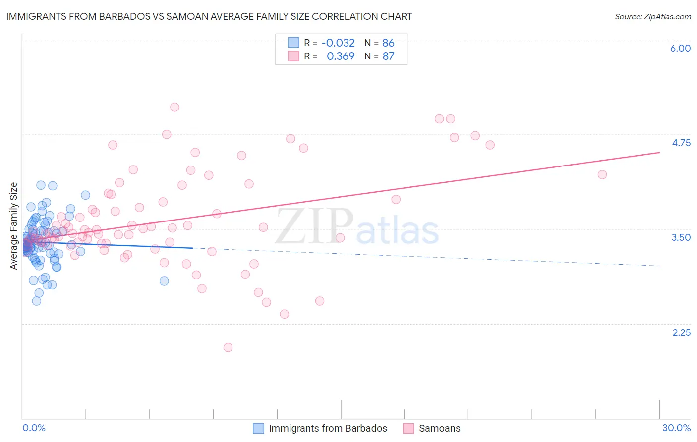 Immigrants from Barbados vs Samoan Average Family Size