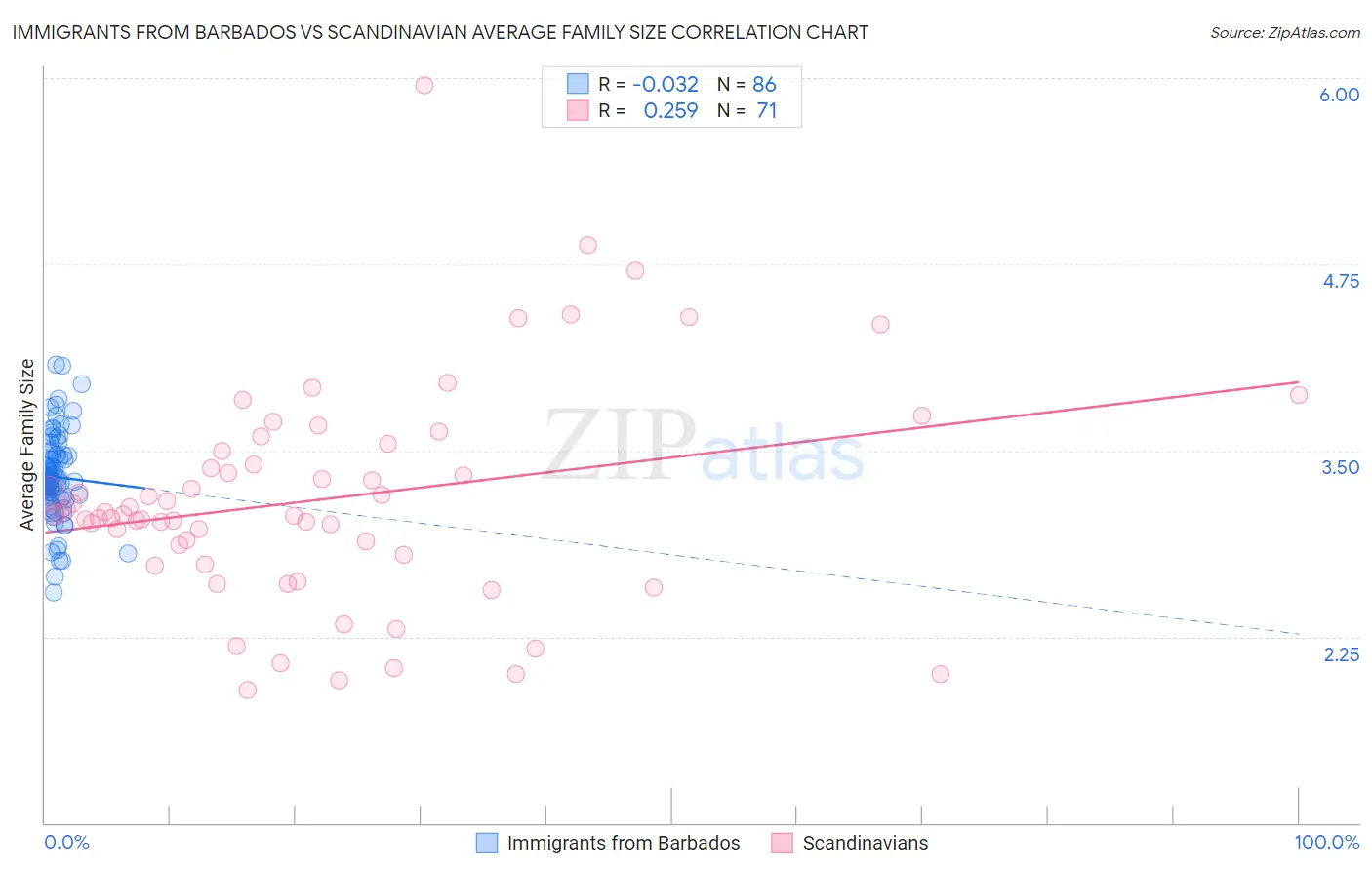 Immigrants from Barbados vs Scandinavian Average Family Size