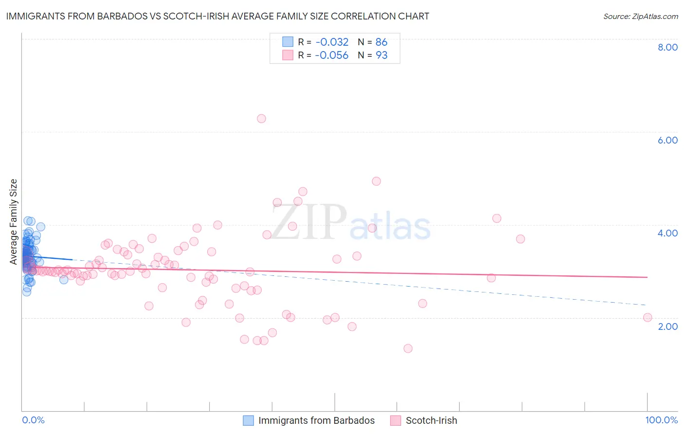 Immigrants from Barbados vs Scotch-Irish Average Family Size