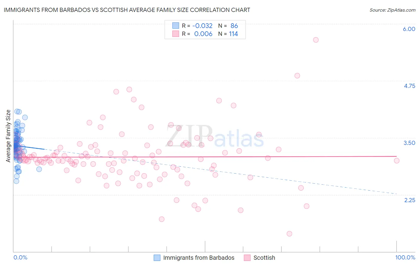 Immigrants from Barbados vs Scottish Average Family Size