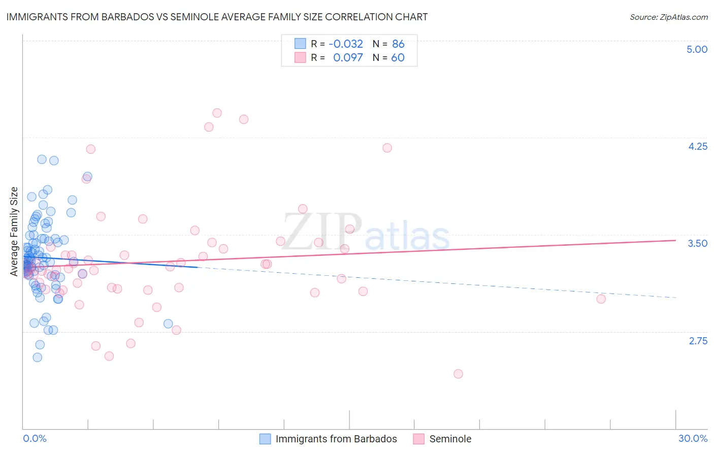 Immigrants from Barbados vs Seminole Average Family Size