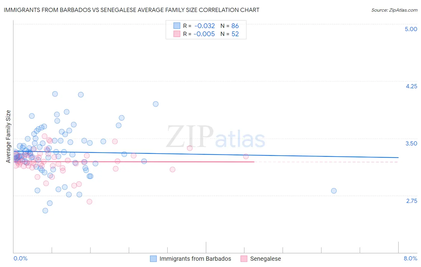 Immigrants from Barbados vs Senegalese Average Family Size