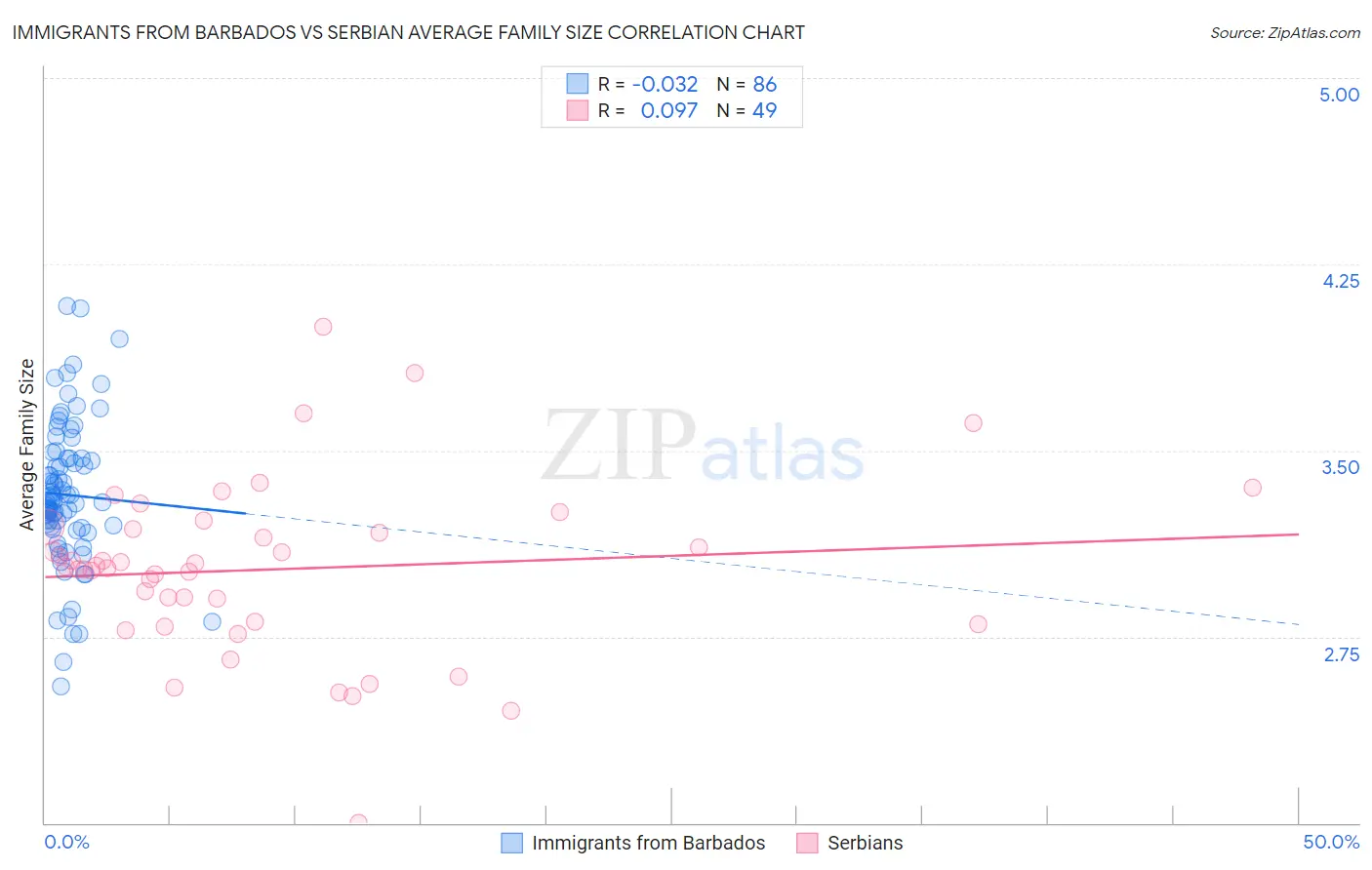 Immigrants from Barbados vs Serbian Average Family Size