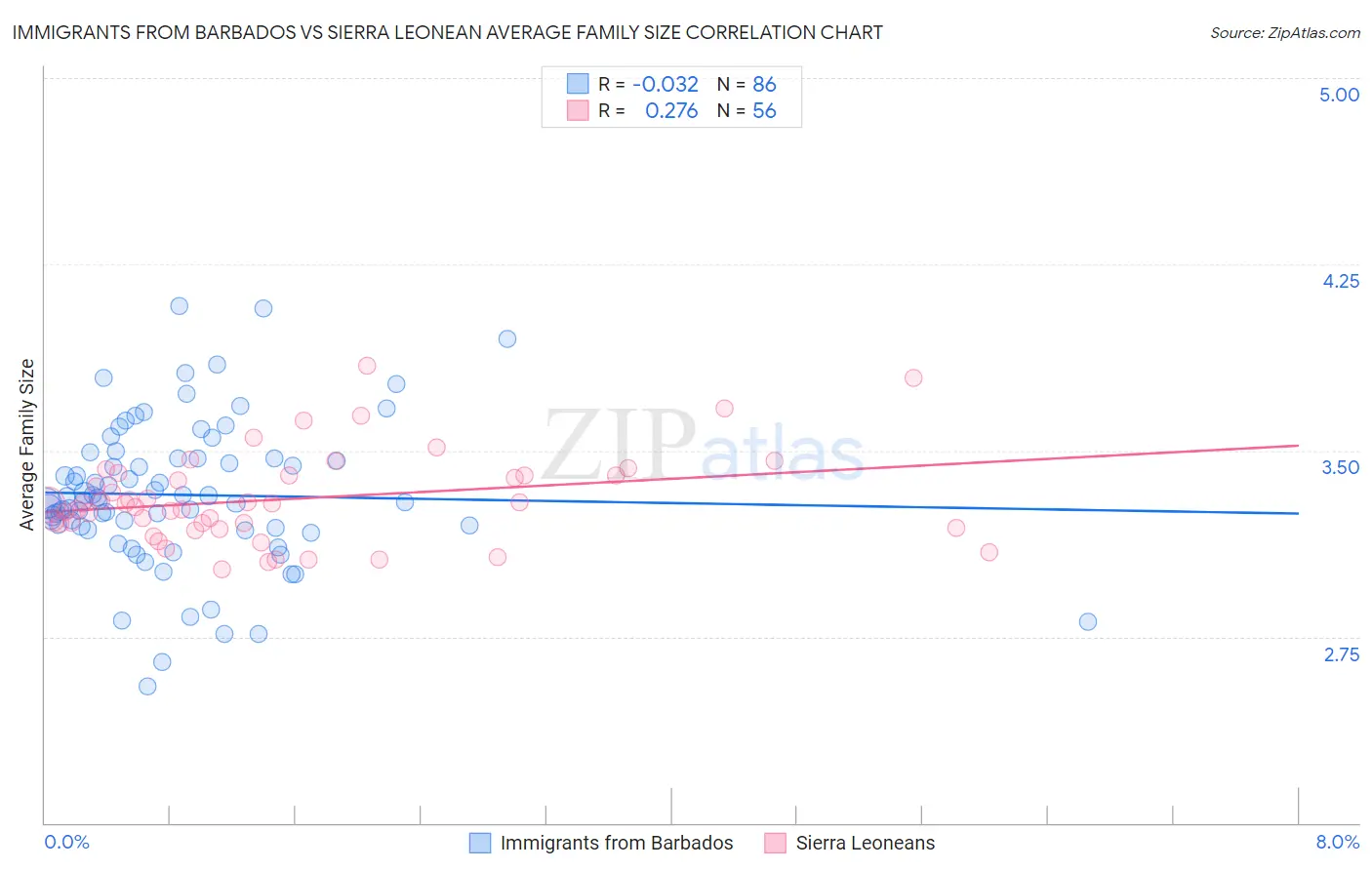 Immigrants from Barbados vs Sierra Leonean Average Family Size