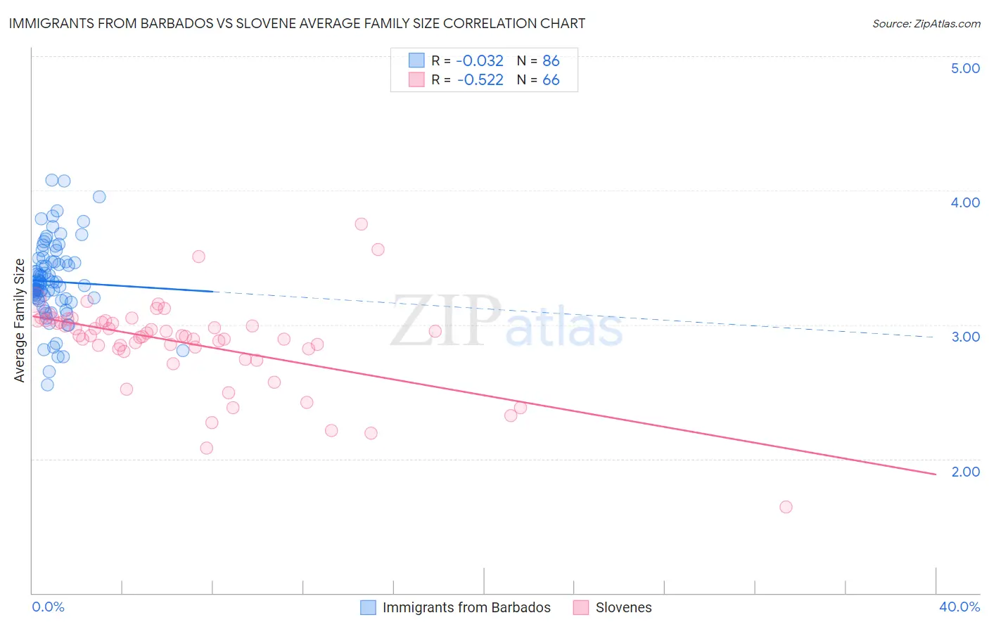 Immigrants from Barbados vs Slovene Average Family Size