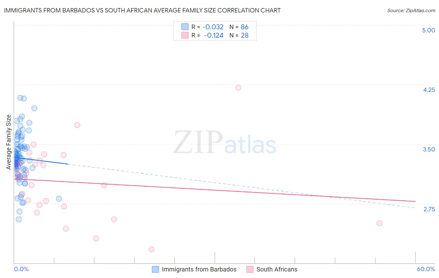 Immigrants from Barbados vs South African Average Family Size