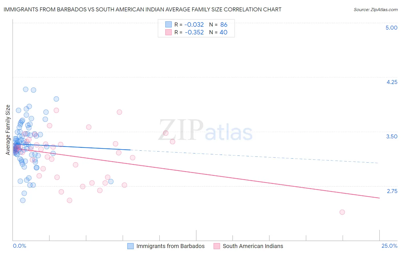 Immigrants from Barbados vs South American Indian Average Family Size