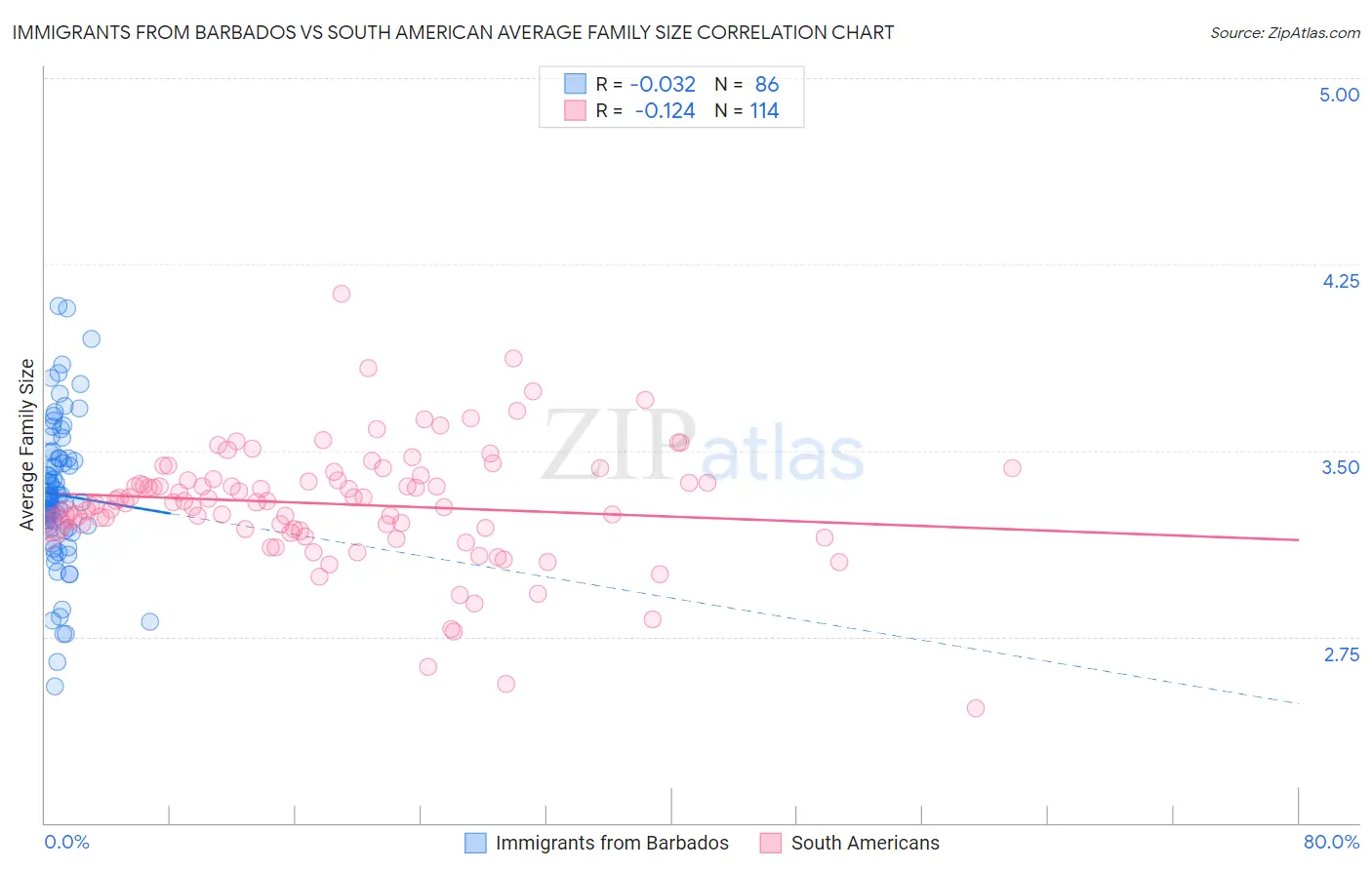 Immigrants from Barbados vs South American Average Family Size