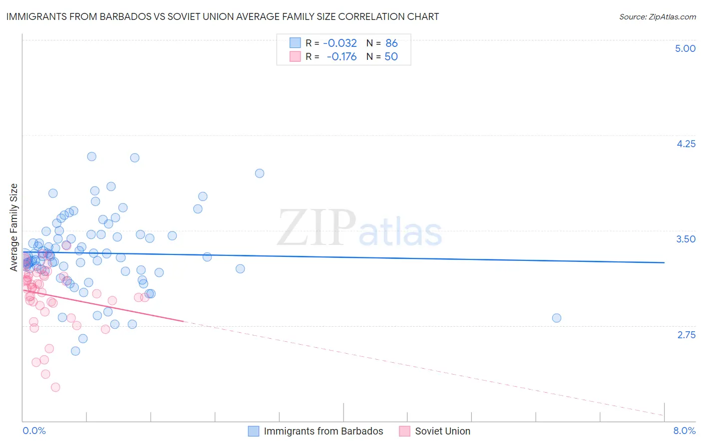 Immigrants from Barbados vs Soviet Union Average Family Size