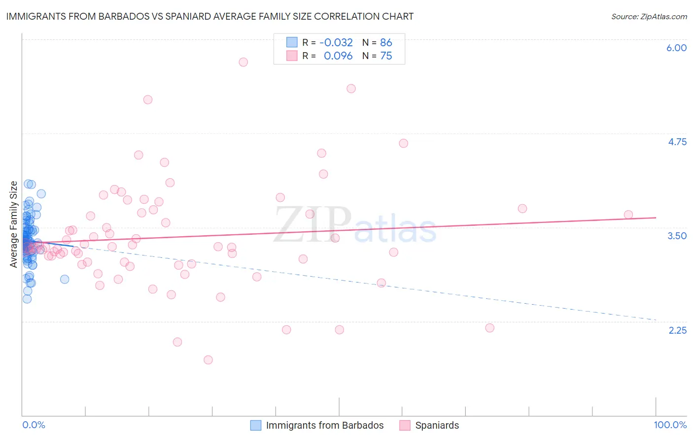Immigrants from Barbados vs Spaniard Average Family Size
