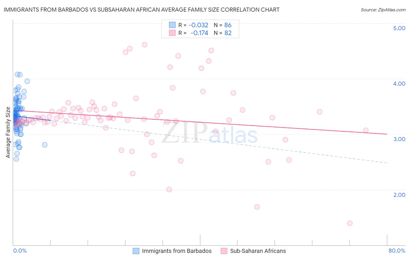 Immigrants from Barbados vs Subsaharan African Average Family Size