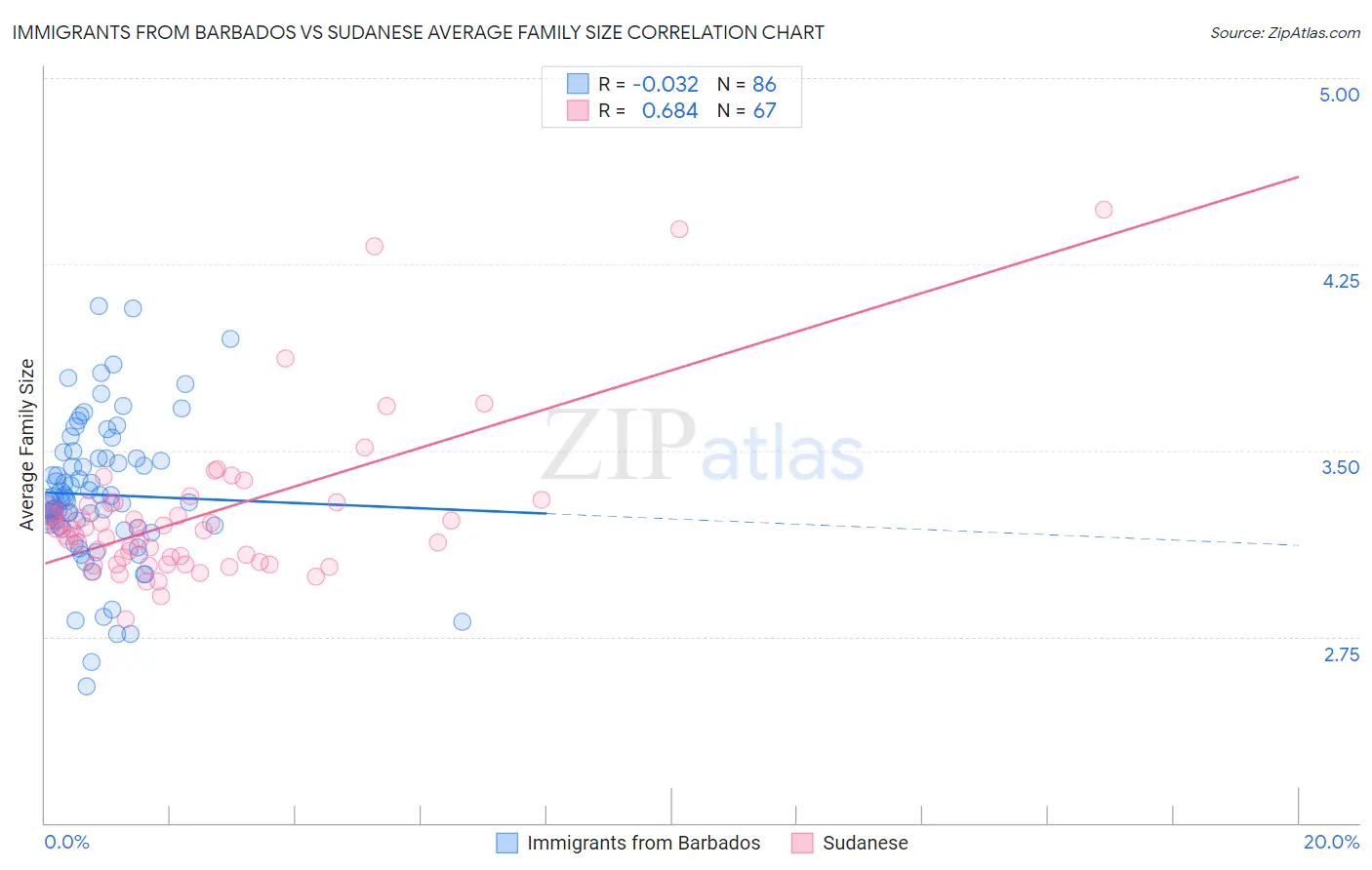 Immigrants from Barbados vs Sudanese Average Family Size