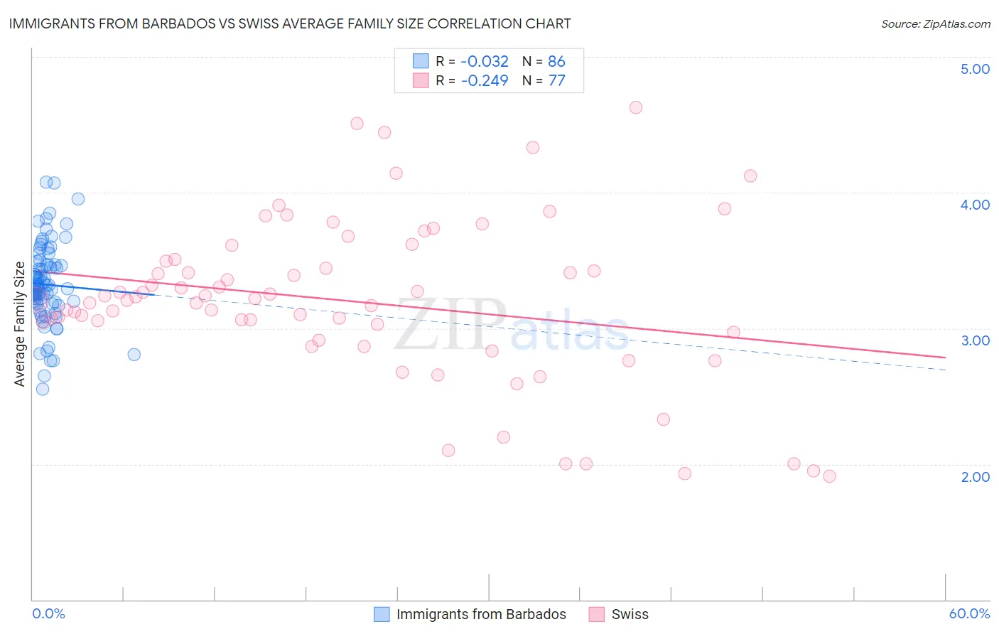 Immigrants from Barbados vs Swiss Average Family Size