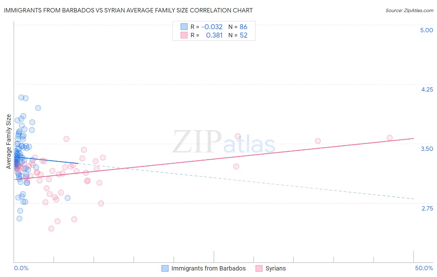 Immigrants from Barbados vs Syrian Average Family Size
