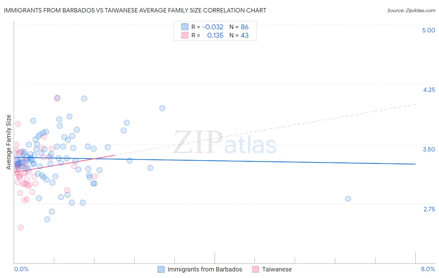 Immigrants from Barbados vs Taiwanese Average Family Size