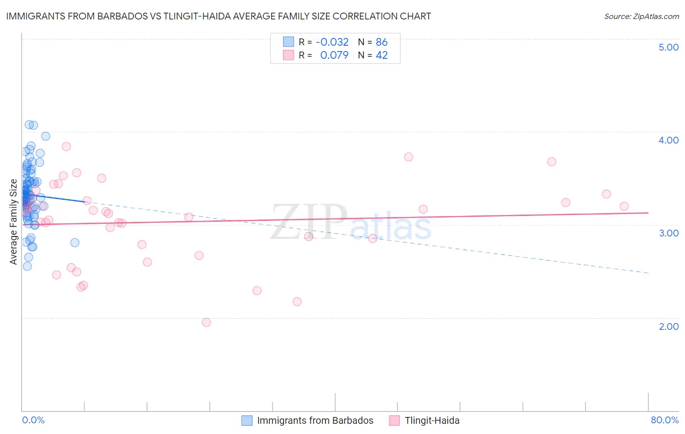 Immigrants from Barbados vs Tlingit-Haida Average Family Size