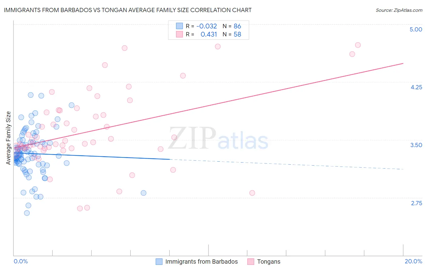 Immigrants from Barbados vs Tongan Average Family Size