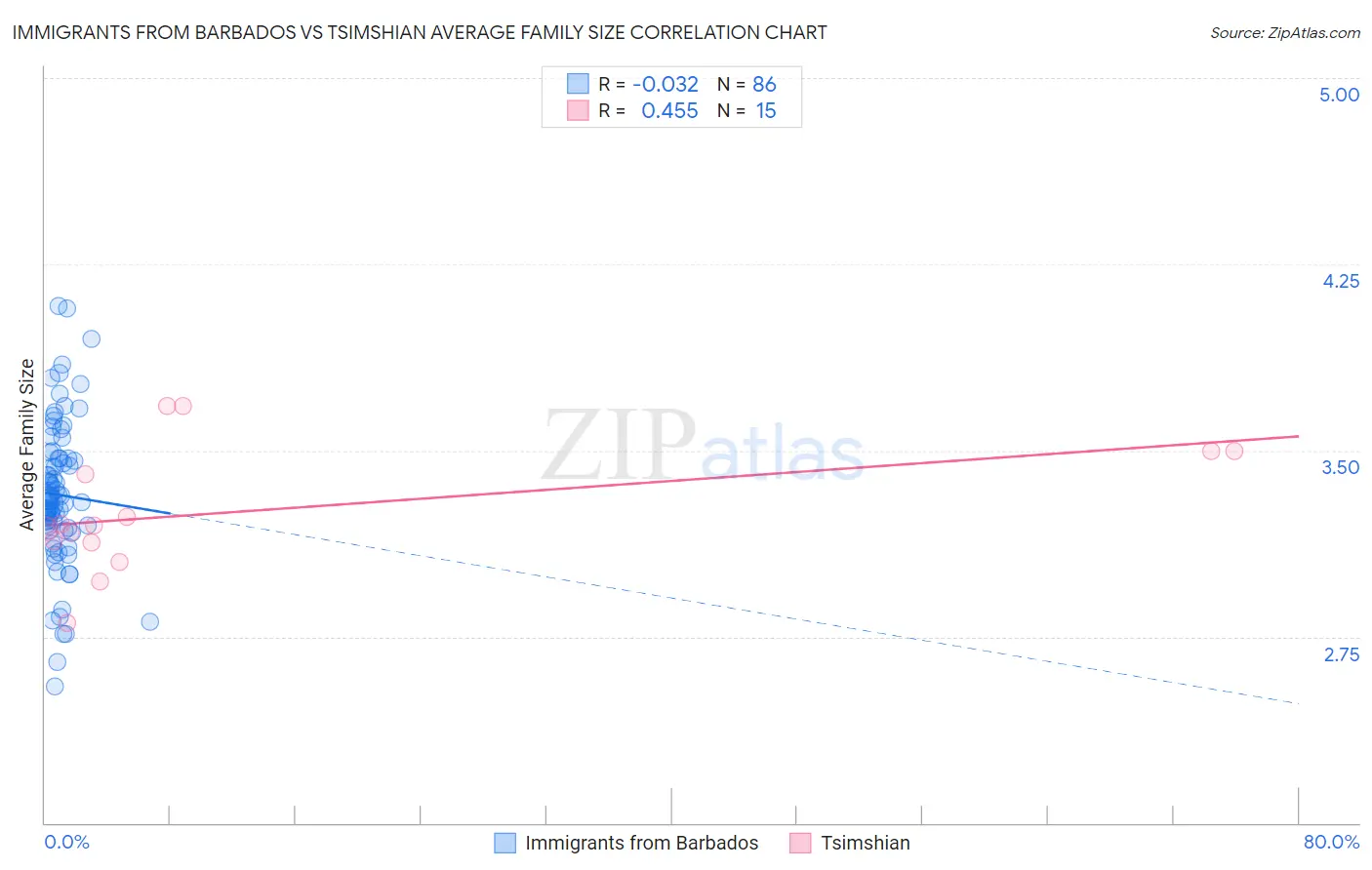 Immigrants from Barbados vs Tsimshian Average Family Size