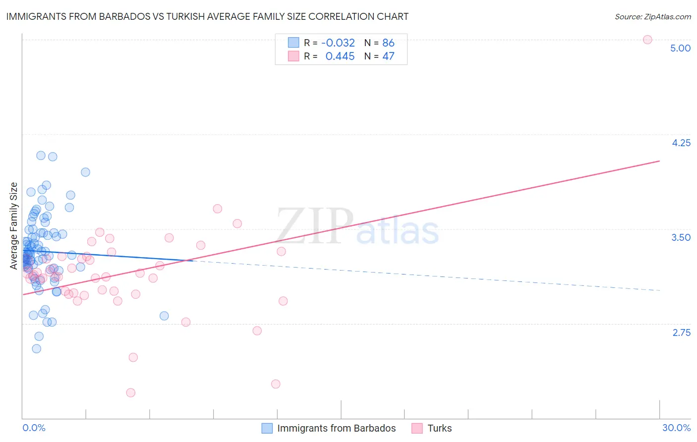 Immigrants from Barbados vs Turkish Average Family Size