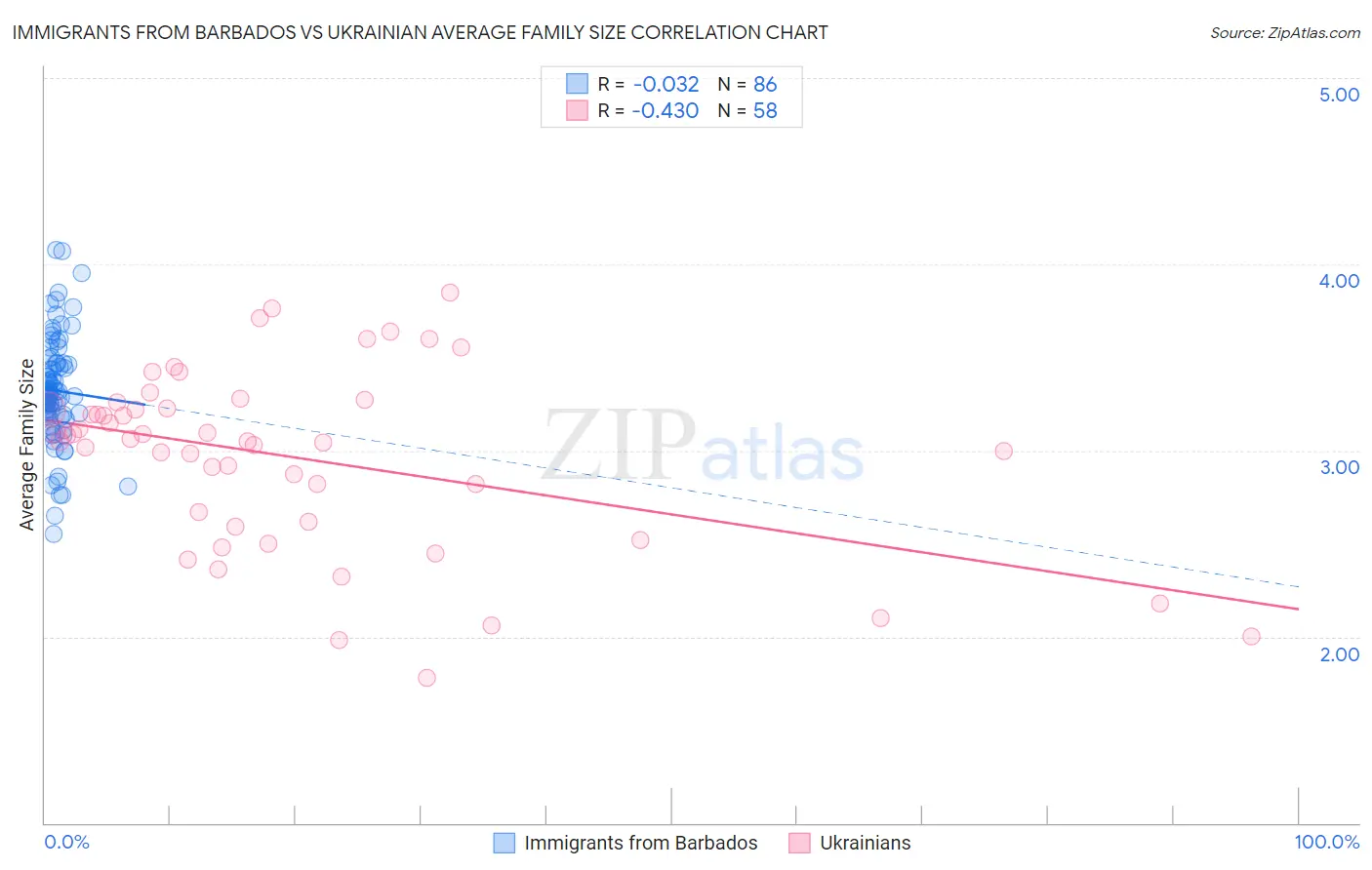 Immigrants from Barbados vs Ukrainian Average Family Size