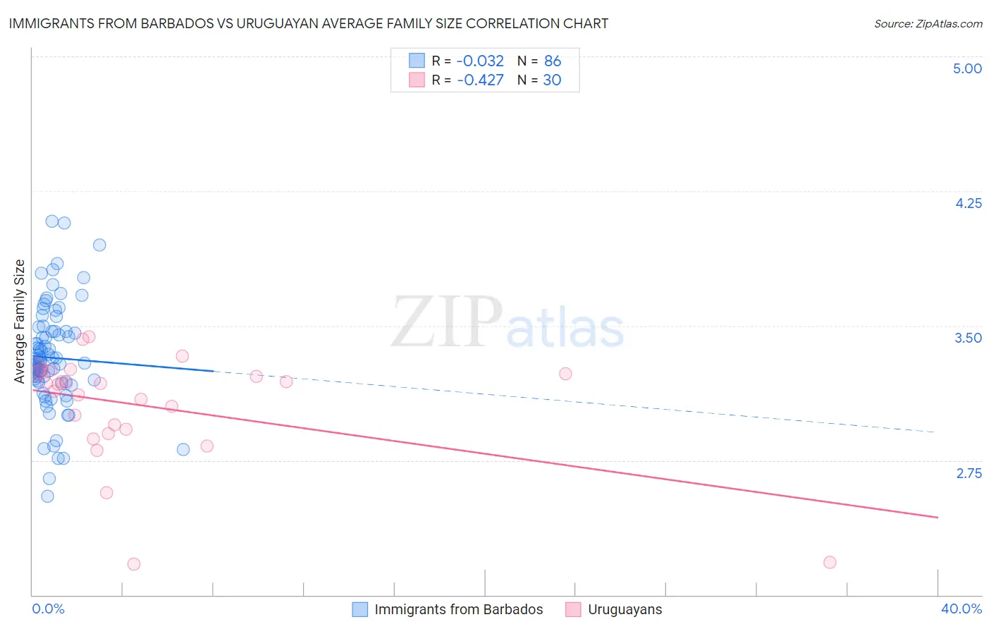 Immigrants from Barbados vs Uruguayan Average Family Size
