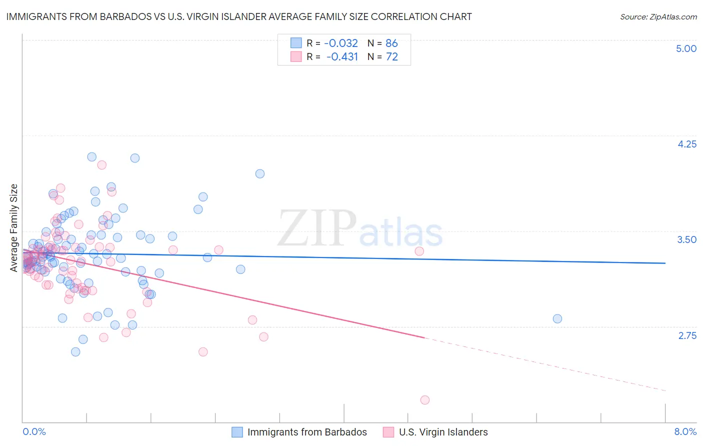 Immigrants from Barbados vs U.S. Virgin Islander Average Family Size